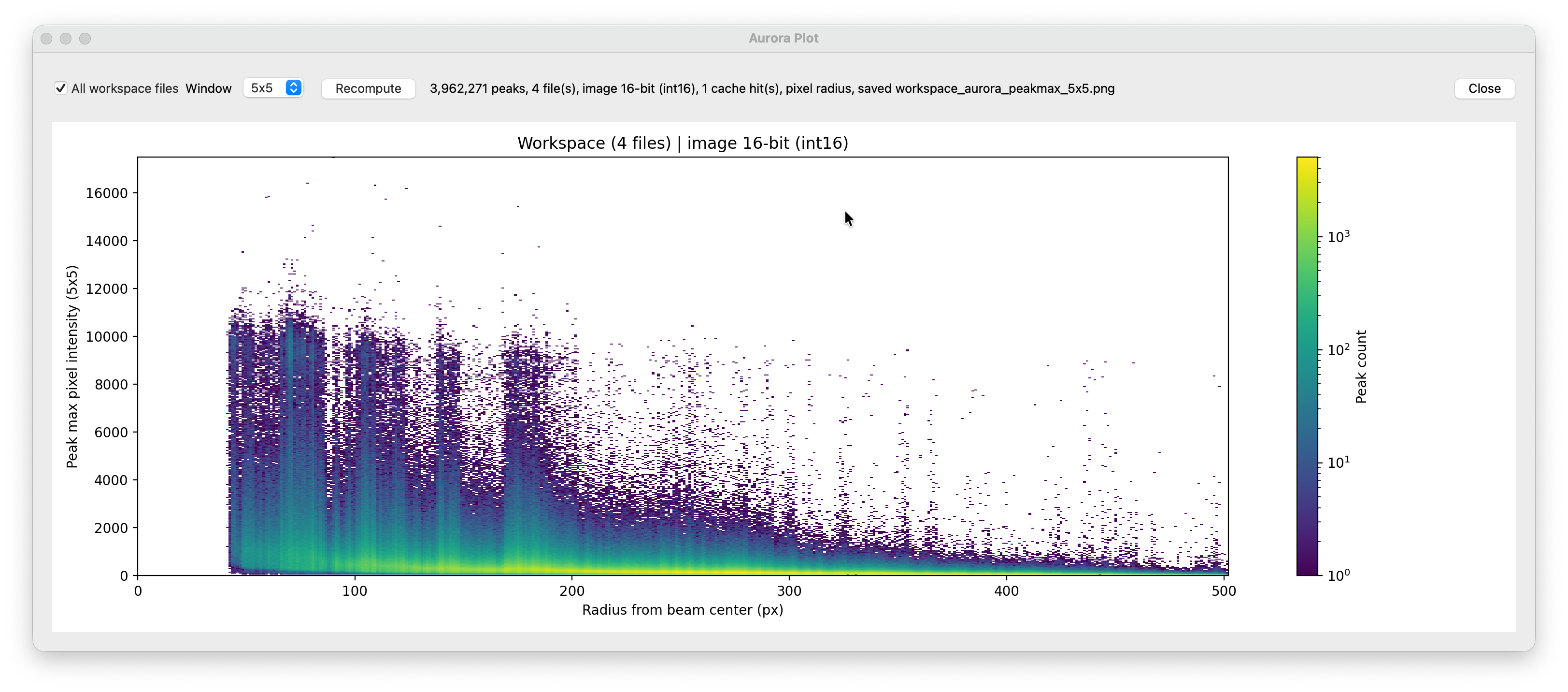 Aurora Plot showing peak max intensity vs. radius