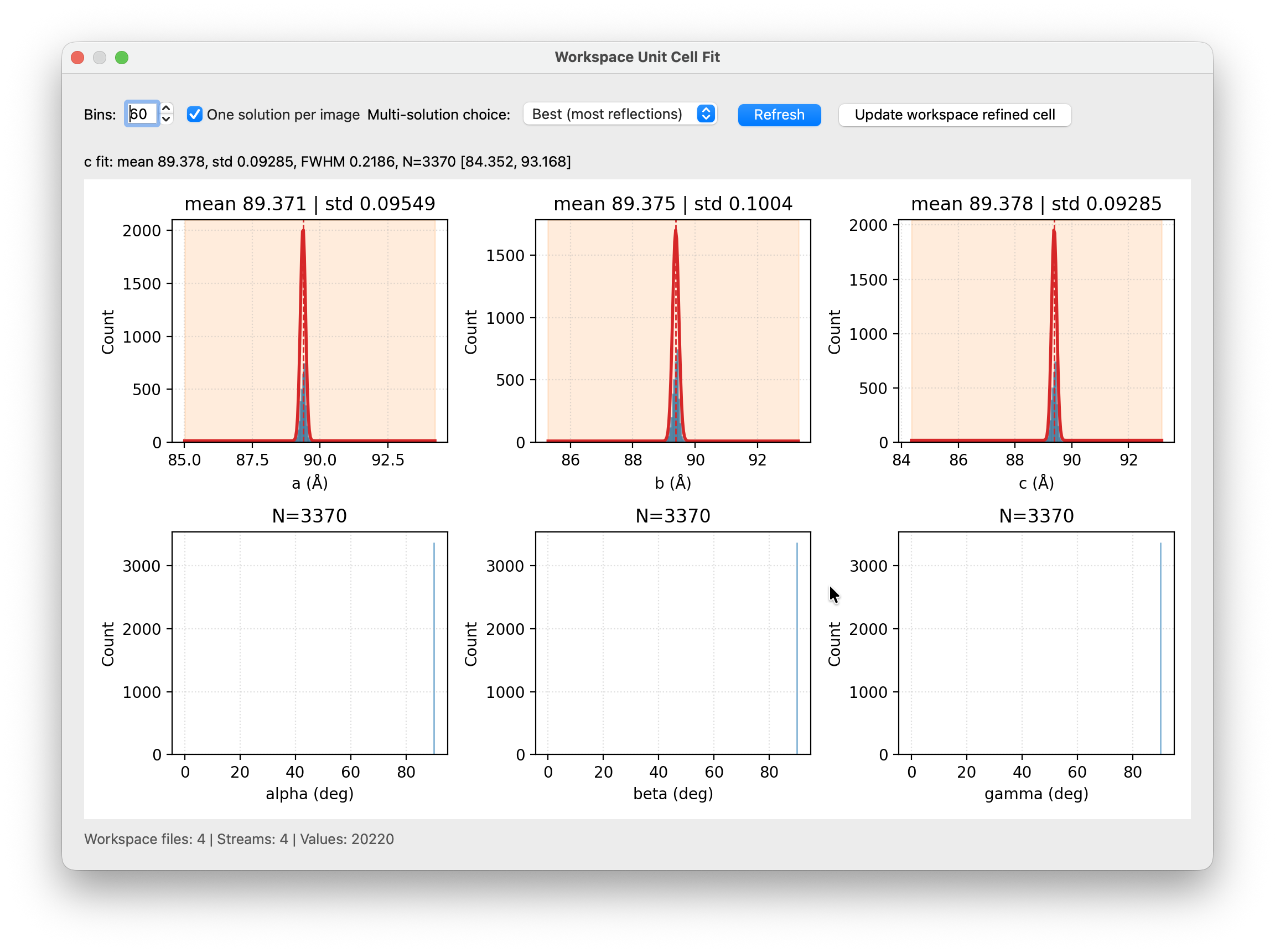 Workspace Unit Cell Fit window showing six parameter histograms
